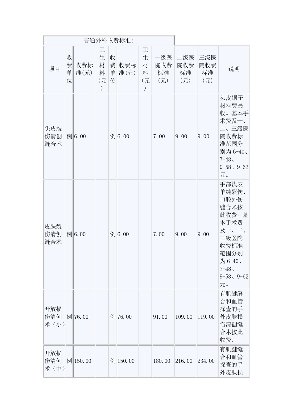 普通外科收费标准_第1页