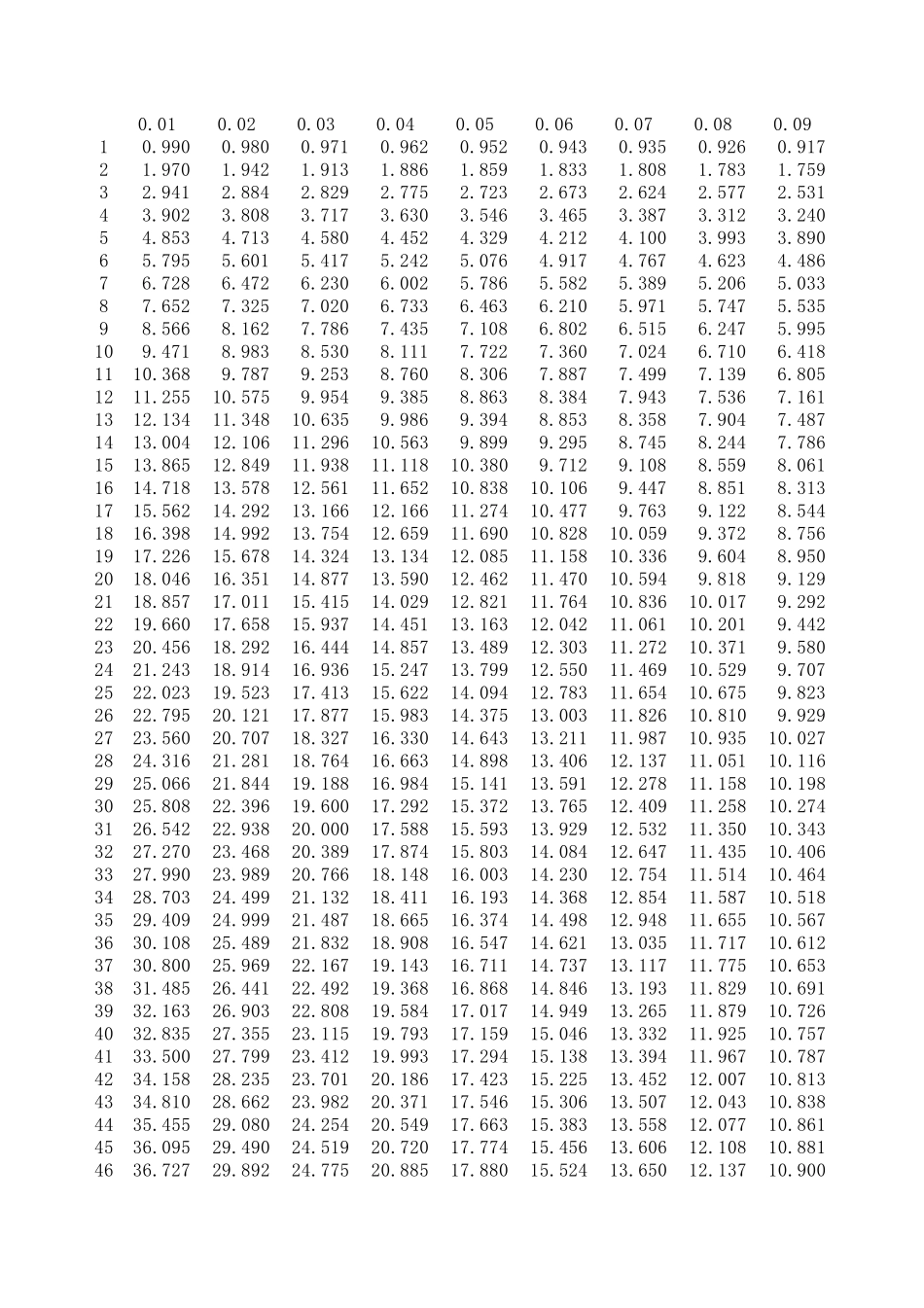 普通年金现值、终值系数表_第1页