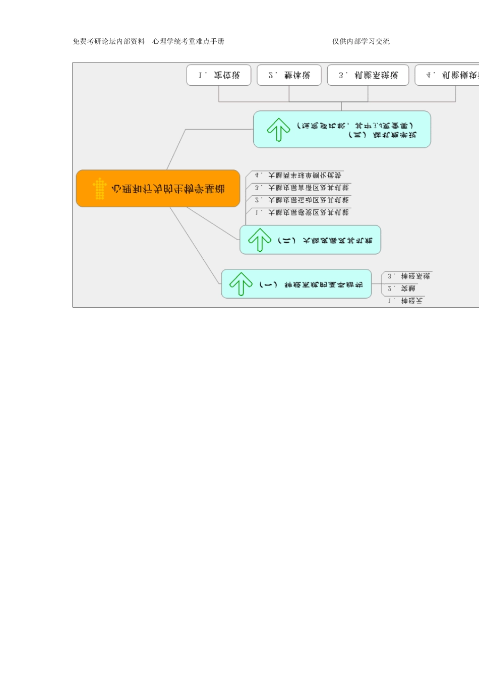 普通心理学复习思维导图_第2页