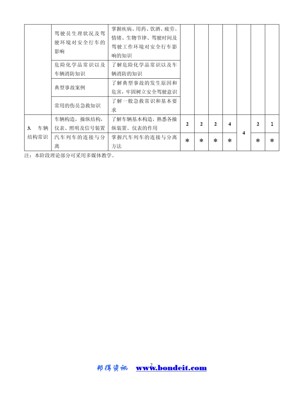 普通机动车驾驶员培训教学大纲_第2页