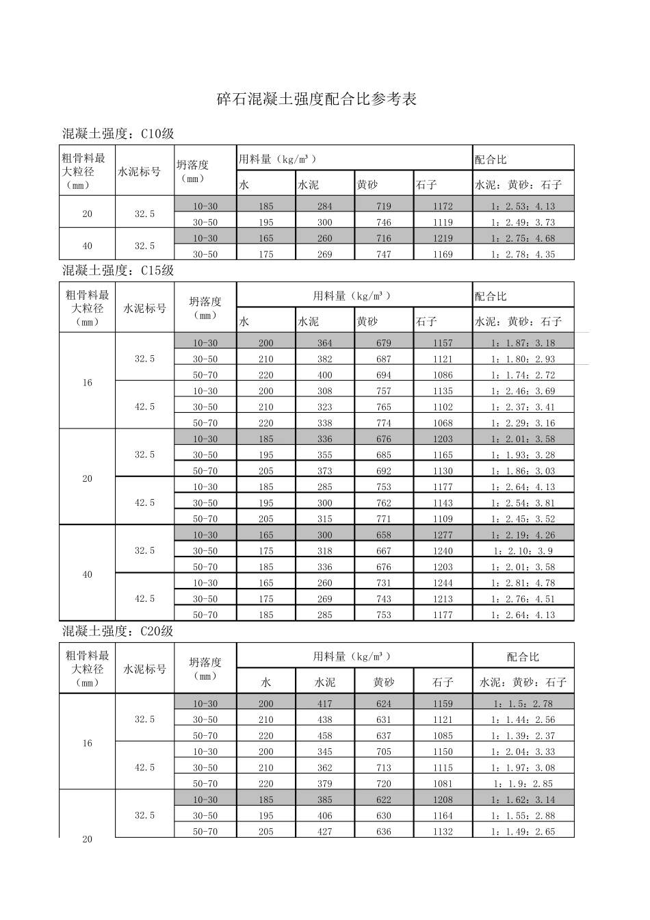普通混凝土配合比参考表_第1页
