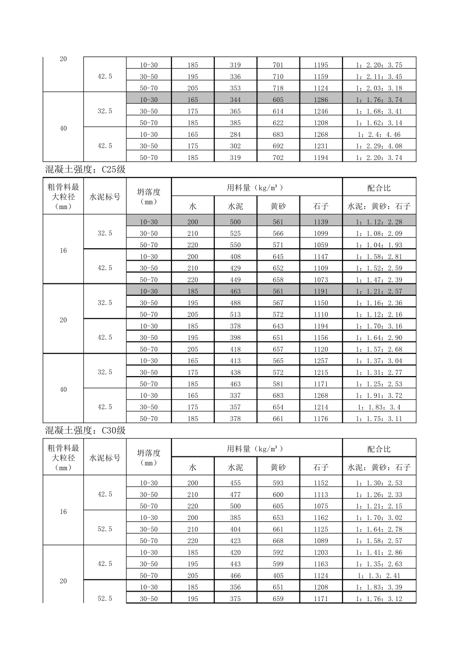 普通混凝土配合比参考表_第2页