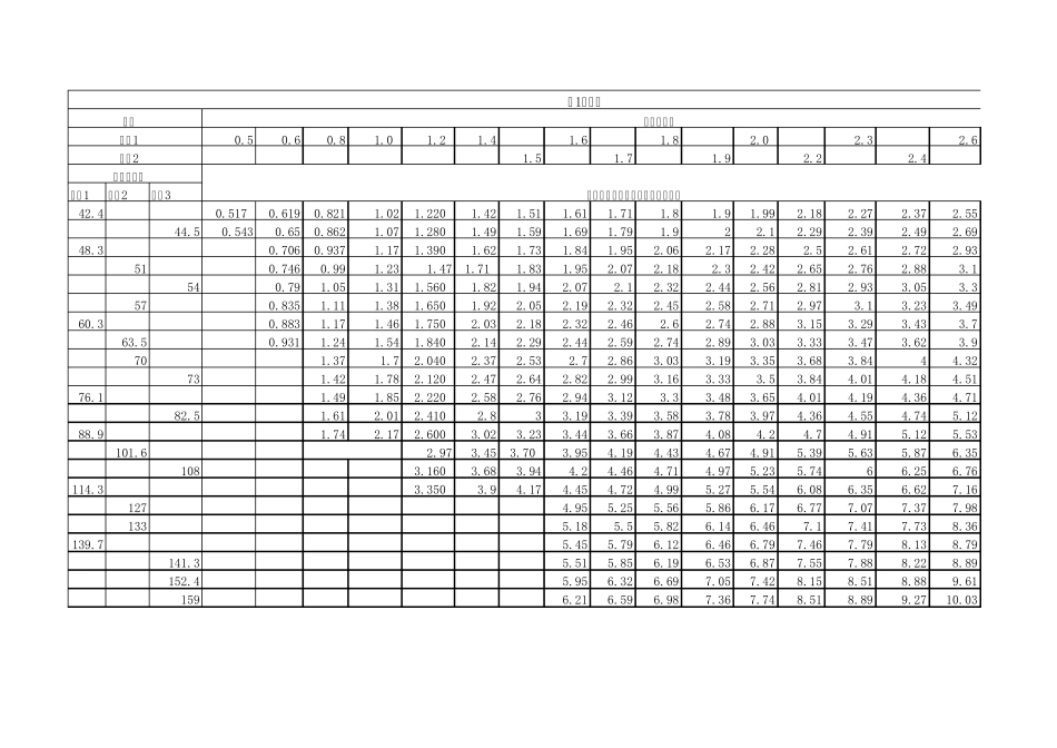 普通焊接钢管尺寸及单位长度理论重量_第3页