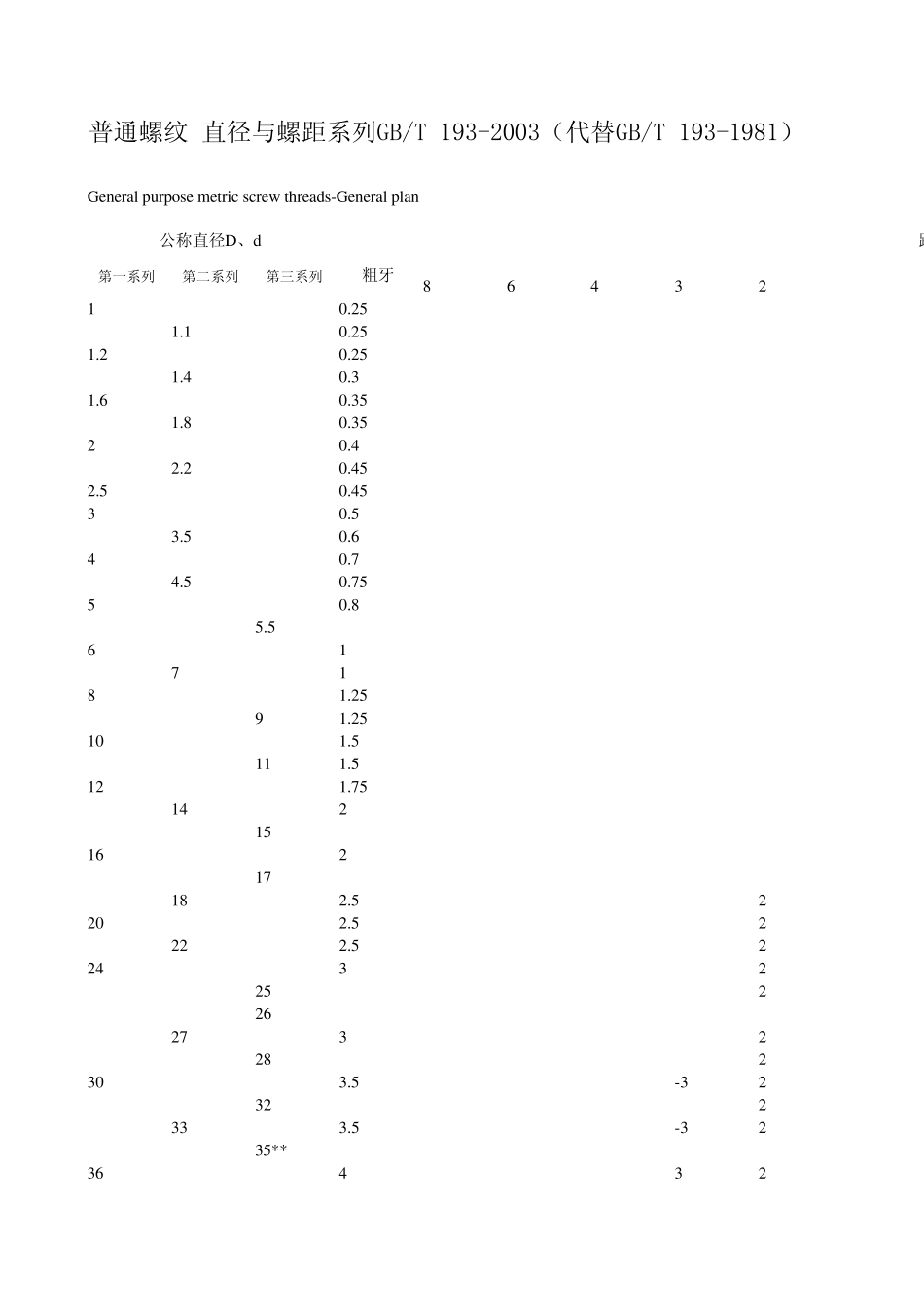 普通粗牙螺纹螺距一览表_第1页