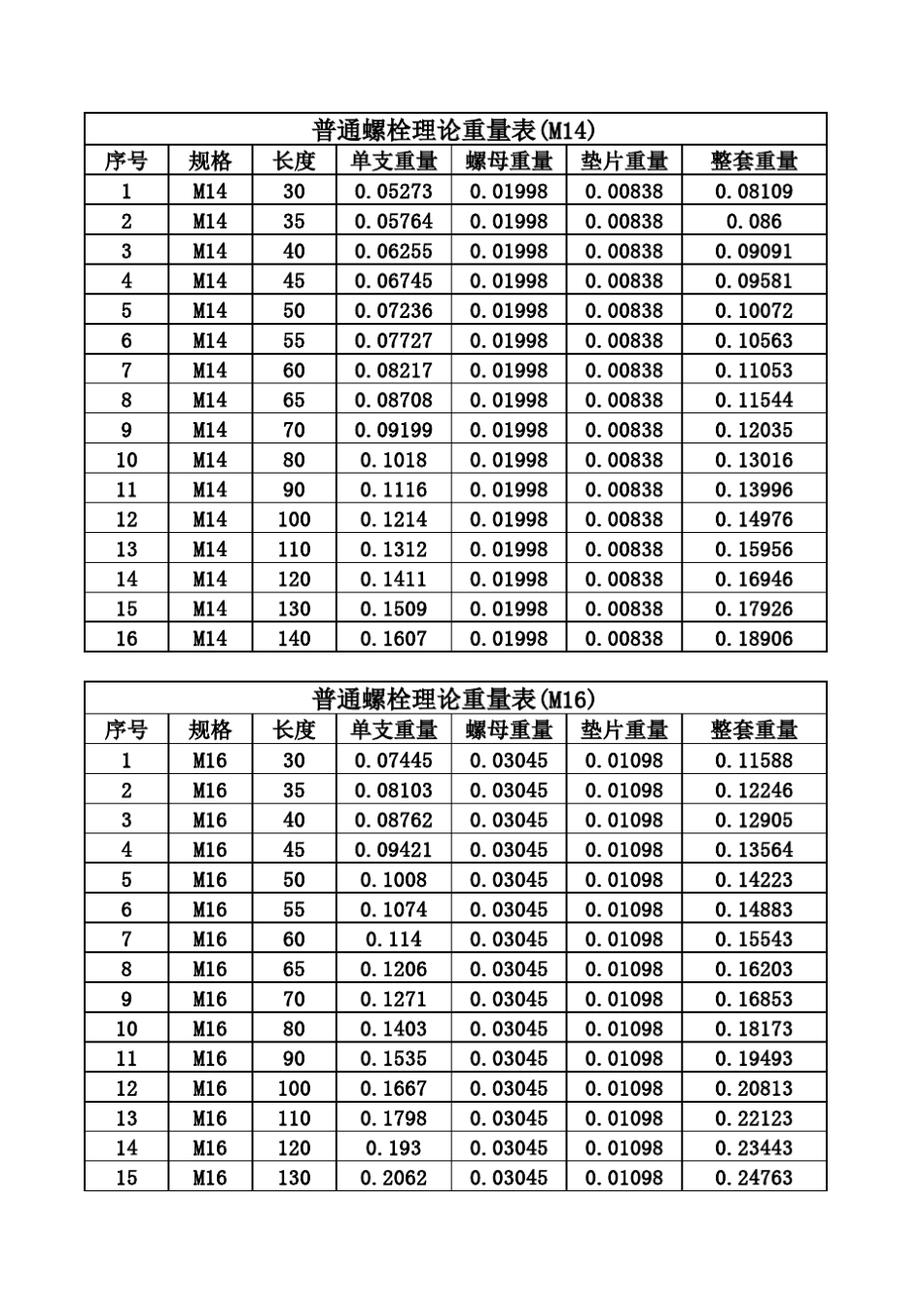 普通螺栓重量表(国标)最新_第2页