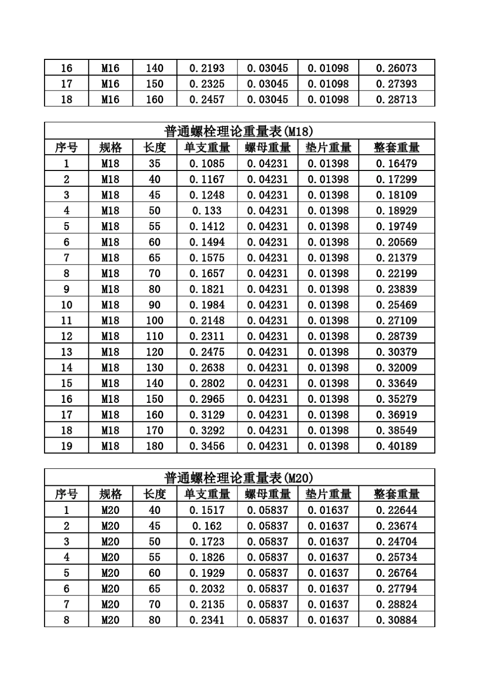 普通螺栓重量表(国标)最新_第3页
