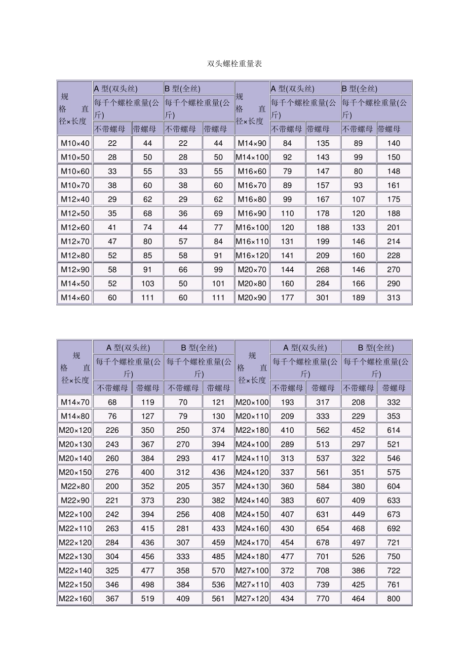 普通螺栓重量表_第1页