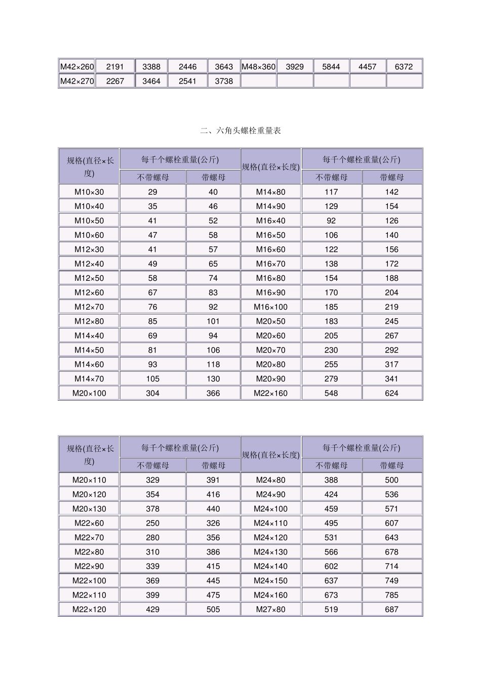 普通螺栓重量表_第3页