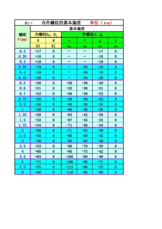 普通螺纹公差表
