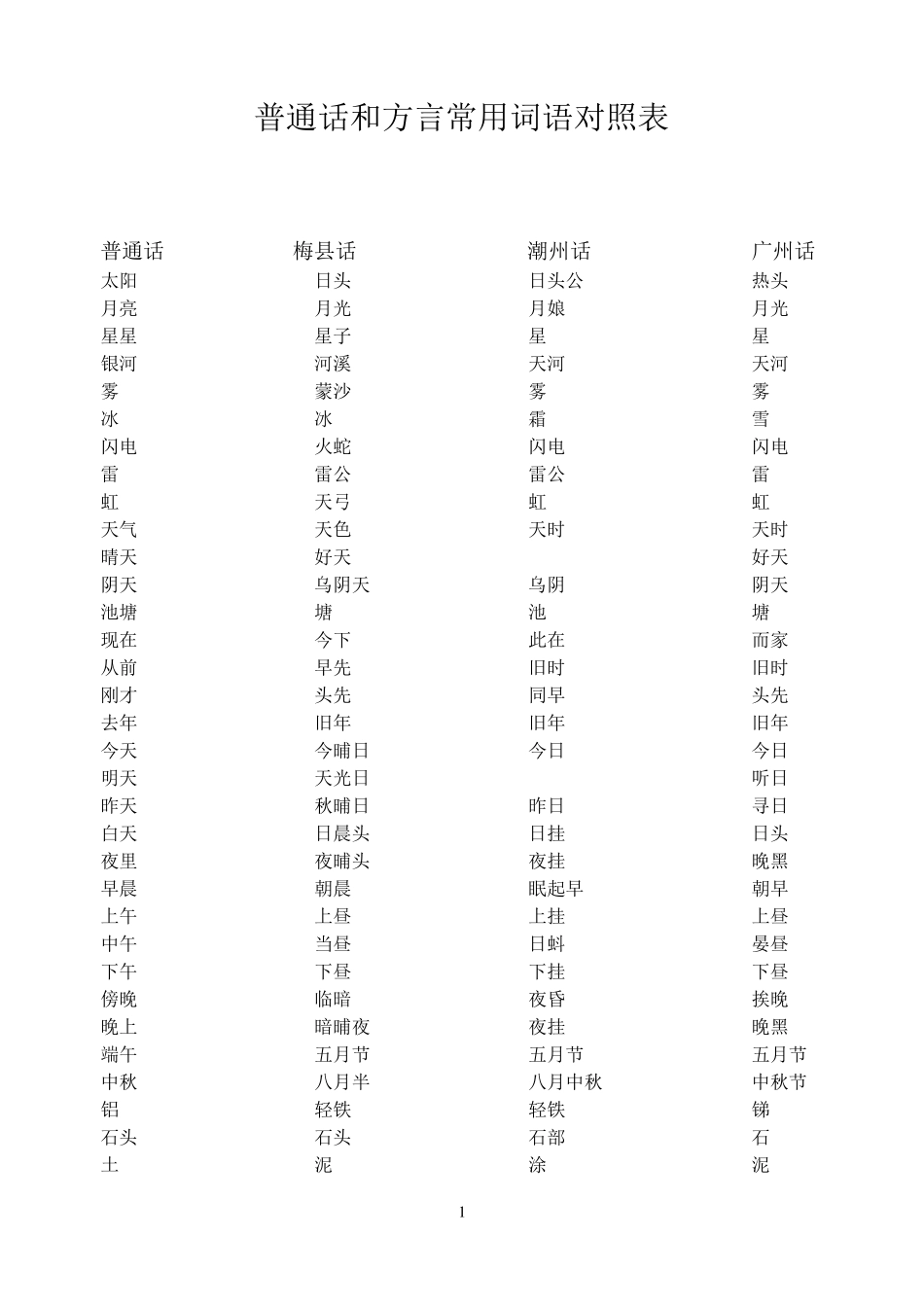 普通话和方言常用词语对照表_第1页