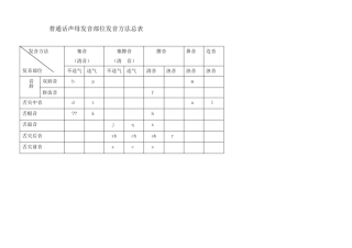 普通话声韵母系列发音总表