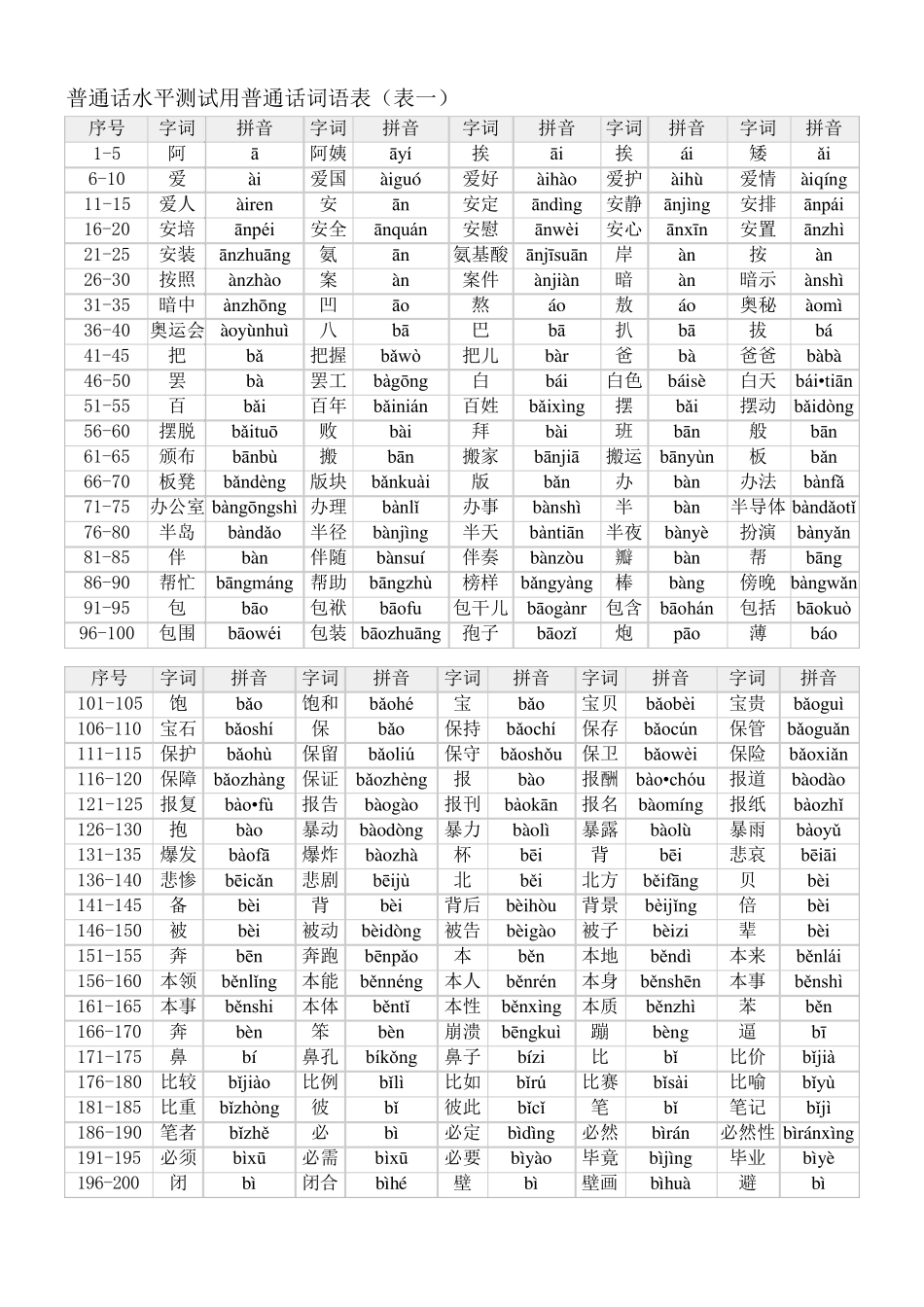 普通话水平测试用普通话词语表(表一常用字)_第1页