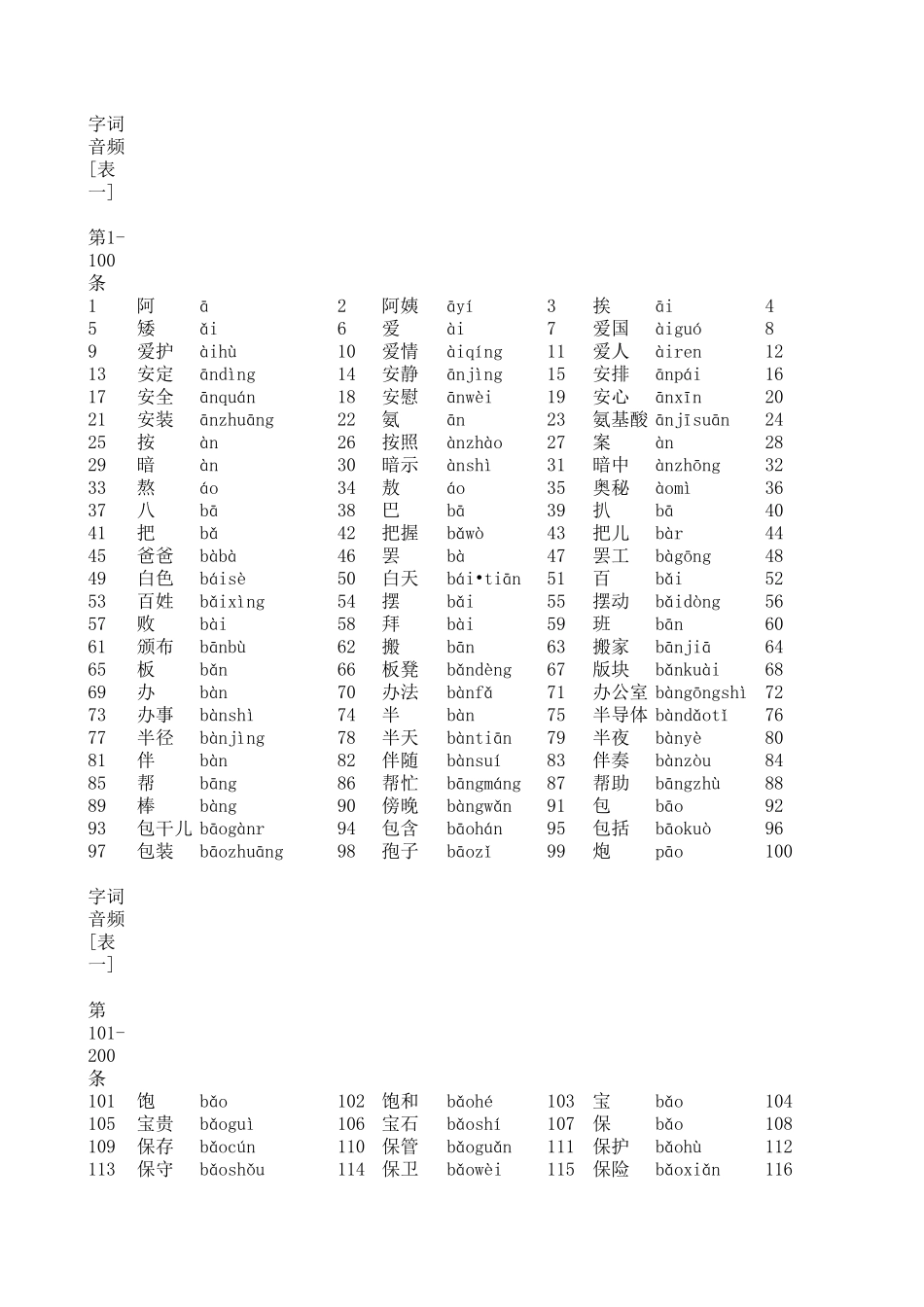 普通话水平测试用普通话词语表表一_第1页