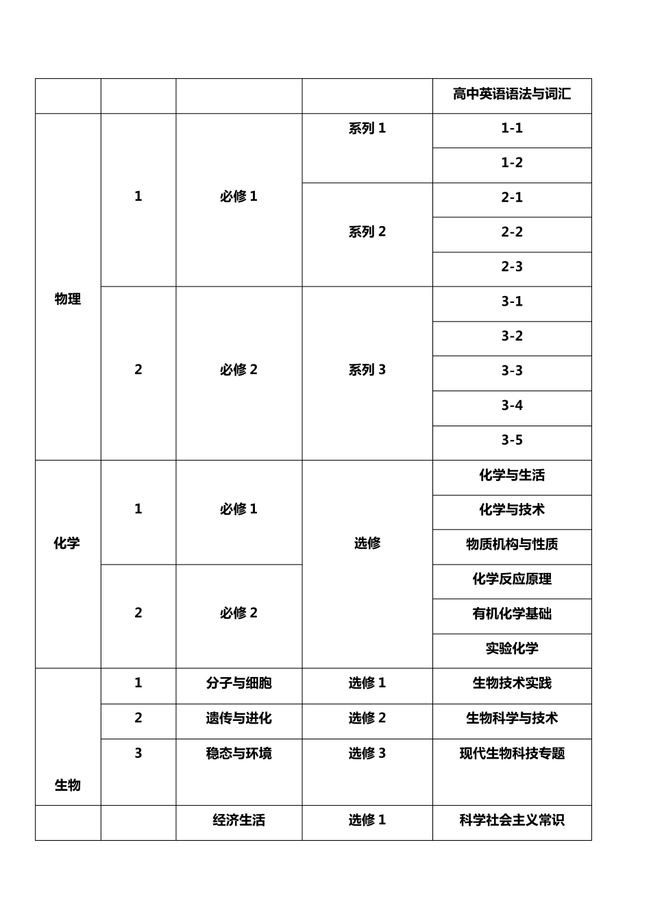 普通高中教材目录(选修,必修)各版本适用_第3页