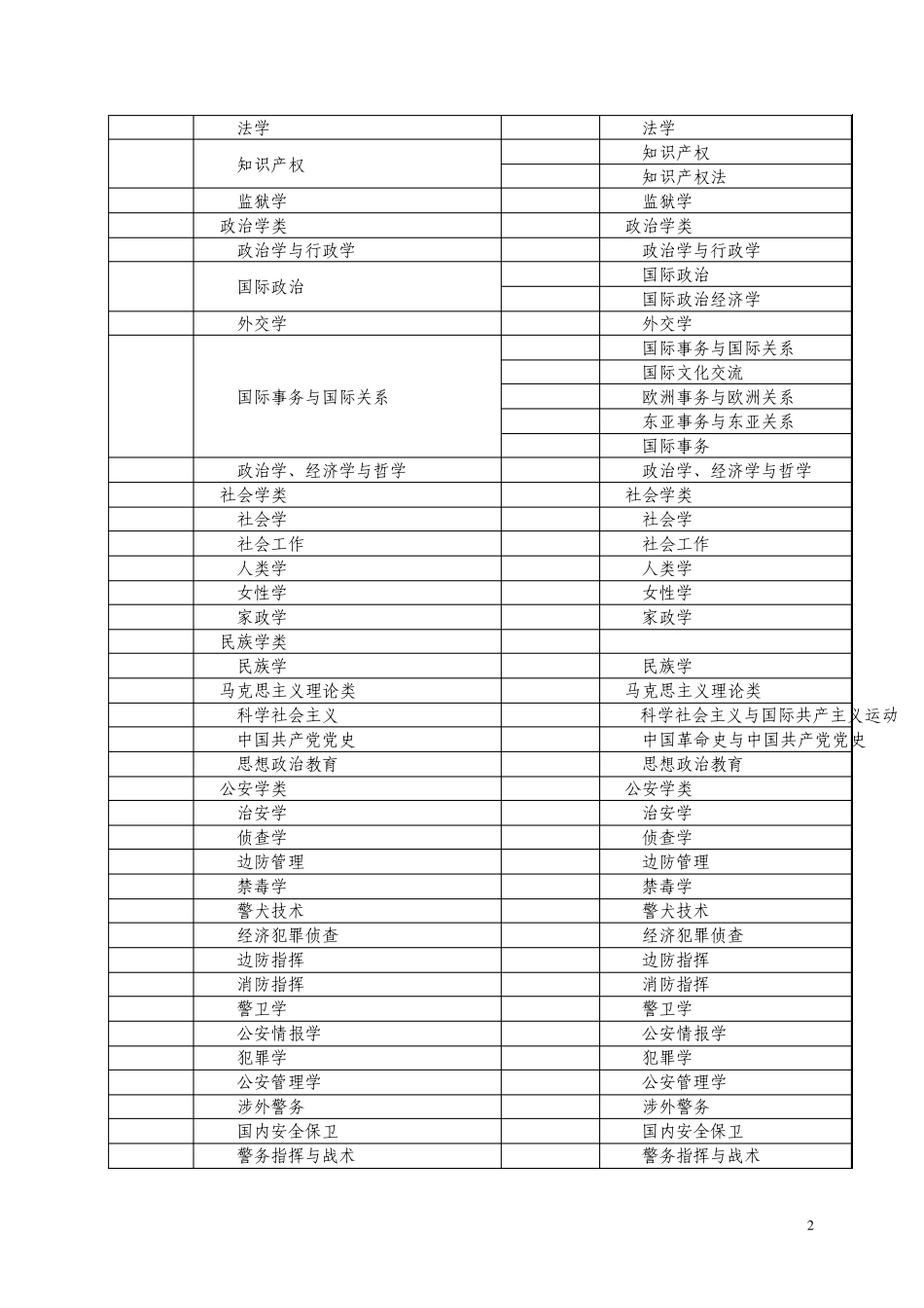 普通高校本科专业目录(2012年版)_第2页
