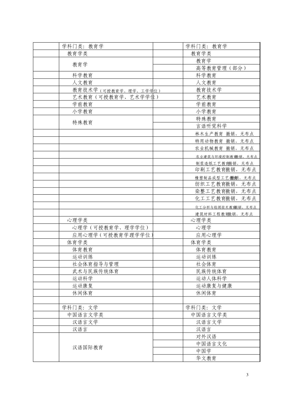 普通高校本科专业目录(2012年版)_第3页