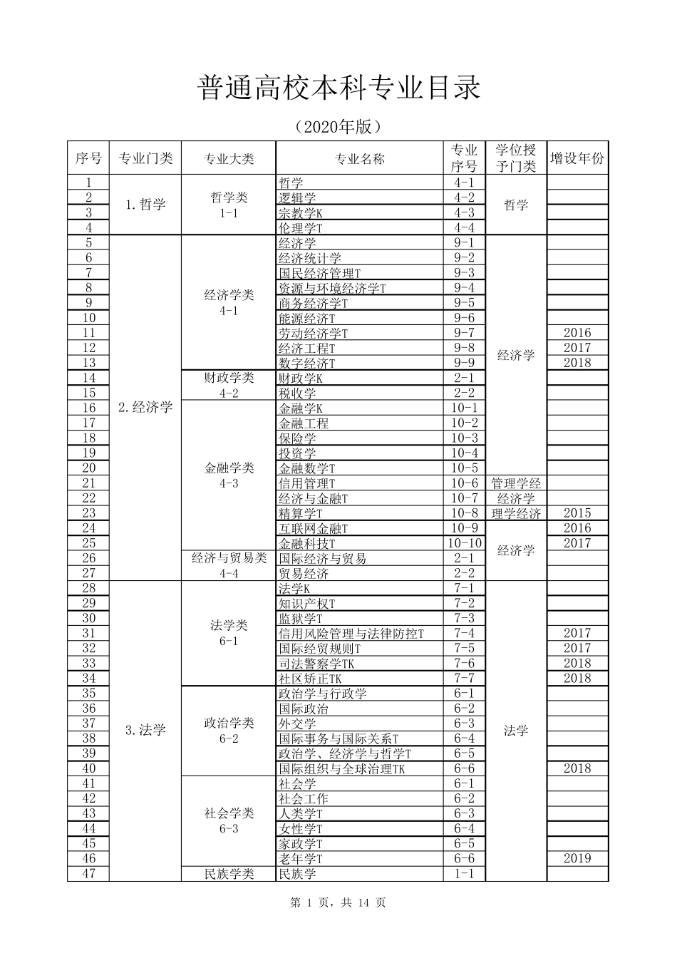 普通高校本科专业目录(2020年版)_第1页