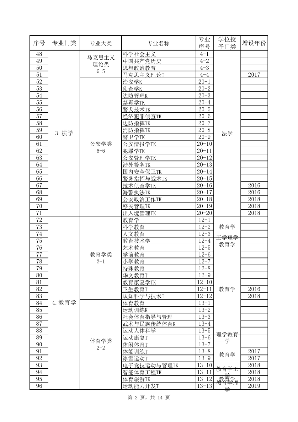 普通高校本科专业目录(2020年版)_第2页