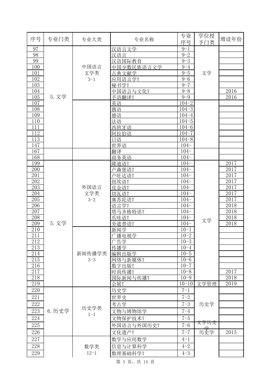 普通高校本科专业目录(2020年版)_第3页