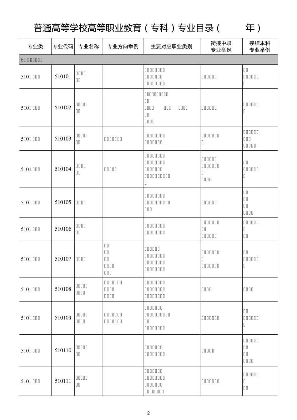 普通高等学校专科专业目录(2015年)专科目录_第1页