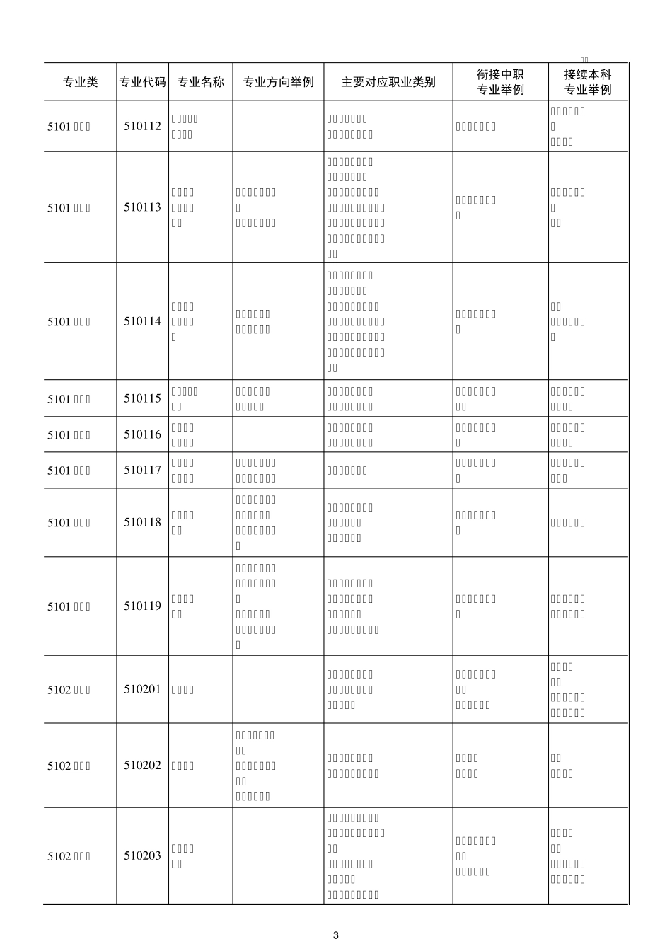 普通高等学校专科专业目录(2015年)专科目录_第2页