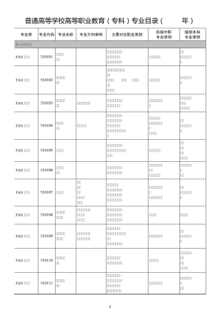 普通高等学校专科专业目录(2015年)专科目录