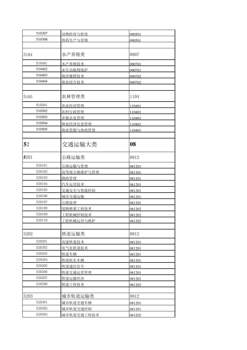 普通高等学校专科专业学科分类_第2页