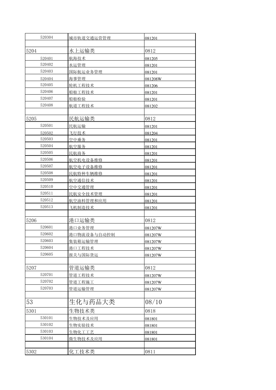 普通高等学校专科专业学科分类_第3页
