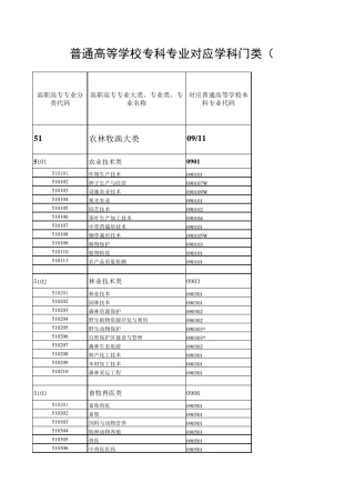 普通高等学校专科专业学科分类