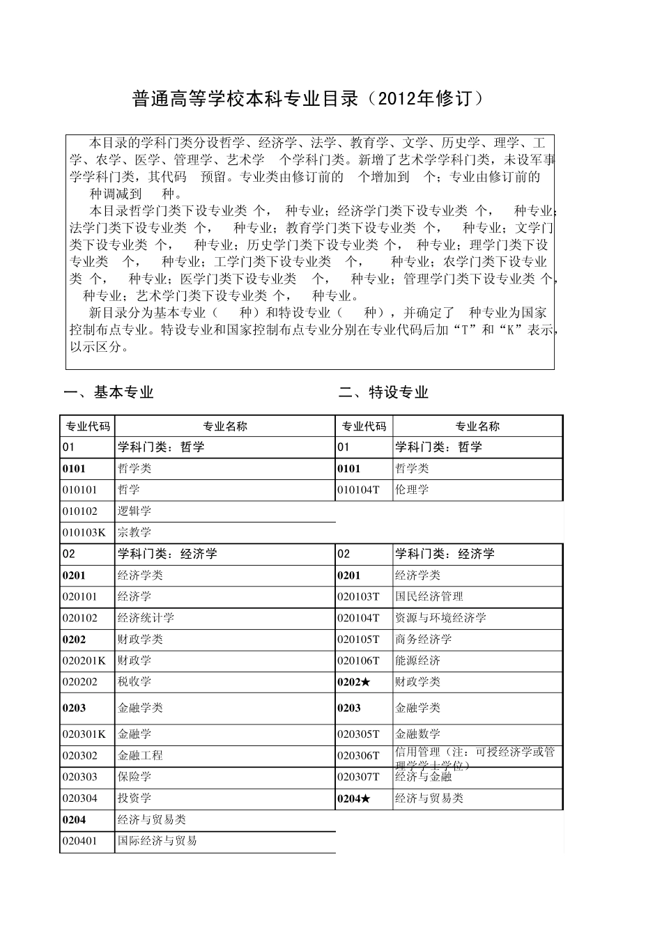 普通高等学校本科专业目录(2012年修订版精编版)_第1页