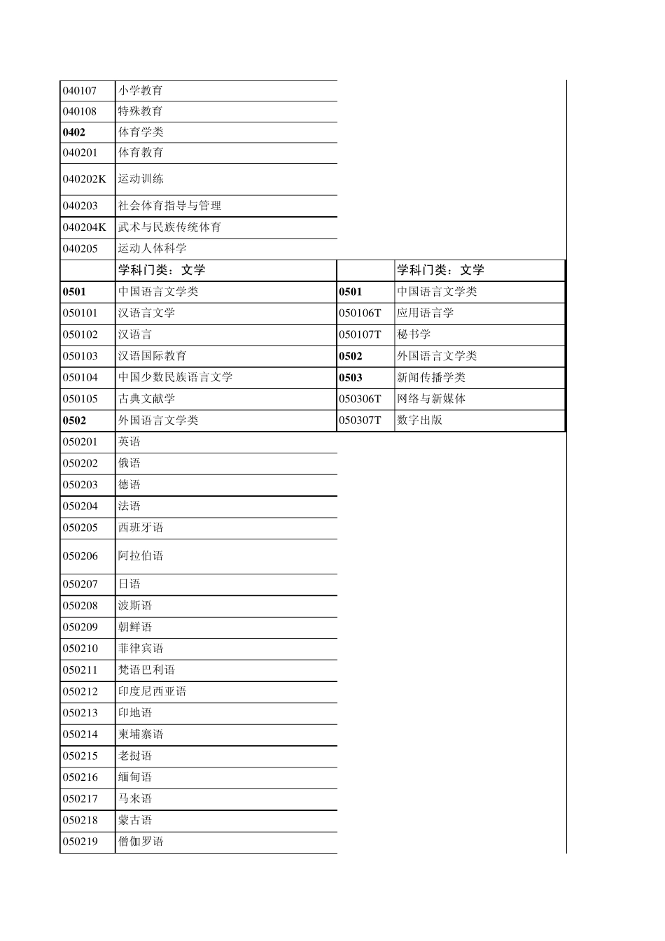 普通高等学校本科专业目录(2012年修订版精编版)_第3页