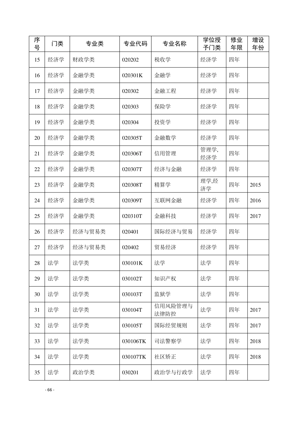 普通高等学校本科专业目录(2020年版)_第2页
