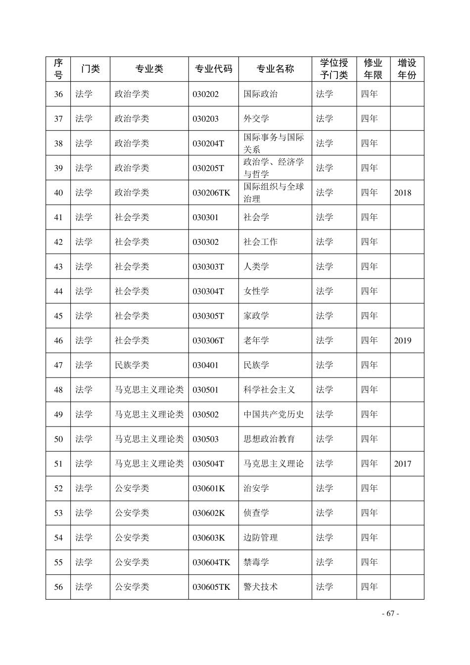 普通高等学校本科专业目录(2020年版)_第3页