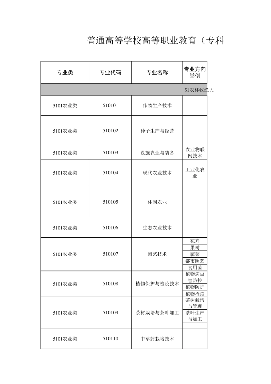普通高等学校本科专业目录(2020版)_第1页