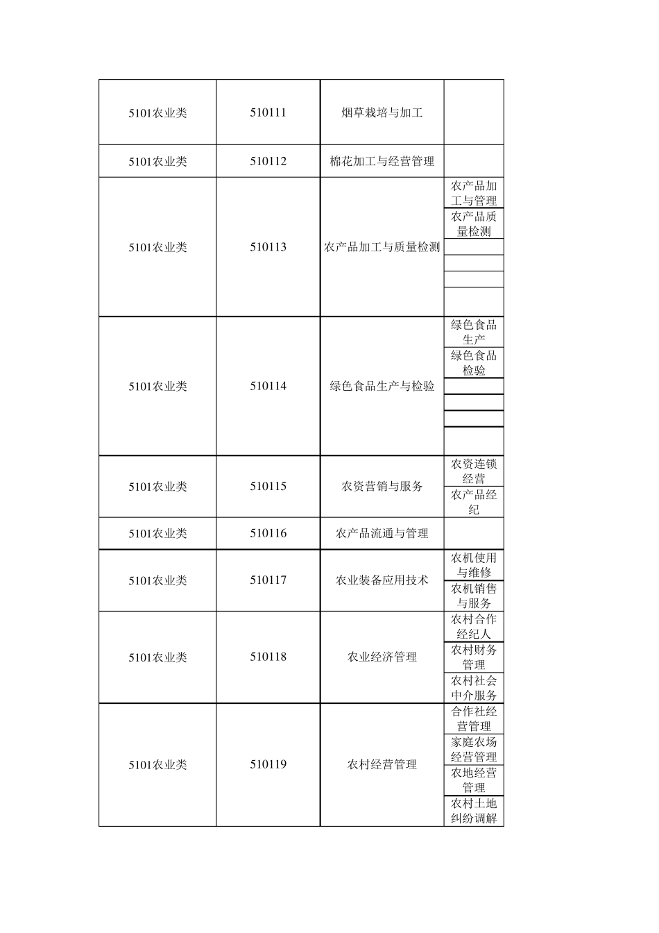 普通高等学校本科专业目录(2020版)_第2页