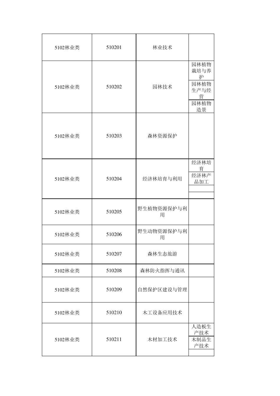 普通高等学校本科专业目录(2020版)_第3页