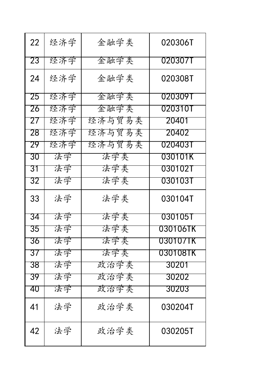 普通高等学校本科专业目录(2022年)_第2页