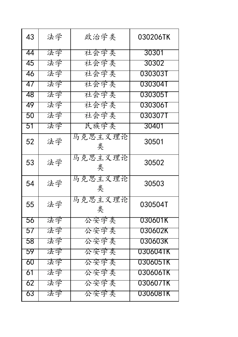 普通高等学校本科专业目录(2022年)_第3页