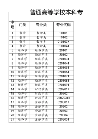普通高等学校本科专业目录(2022年)