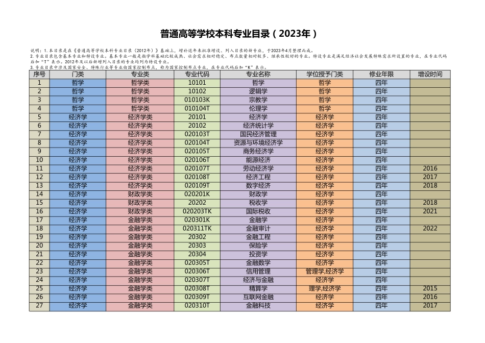 普通高等学校本科专业目录(2023版)_第1页