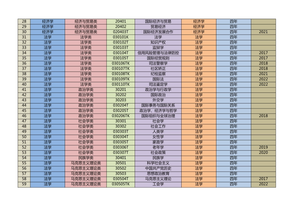 普通高等学校本科专业目录(2023版)_第2页