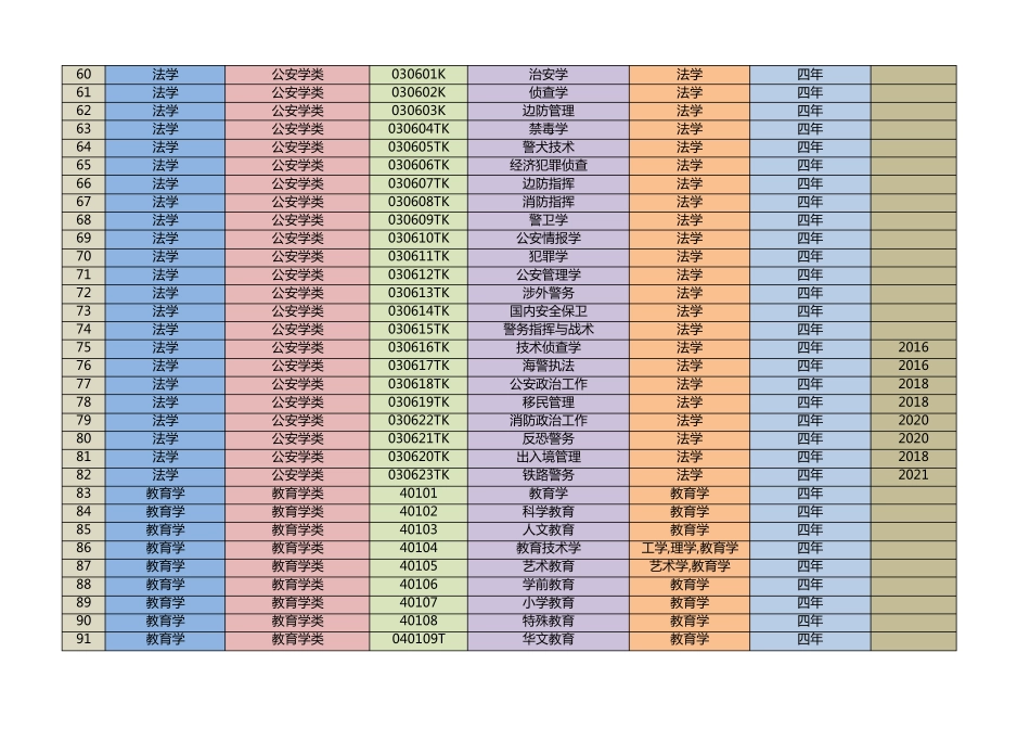 普通高等学校本科专业目录(2023版)_第3页