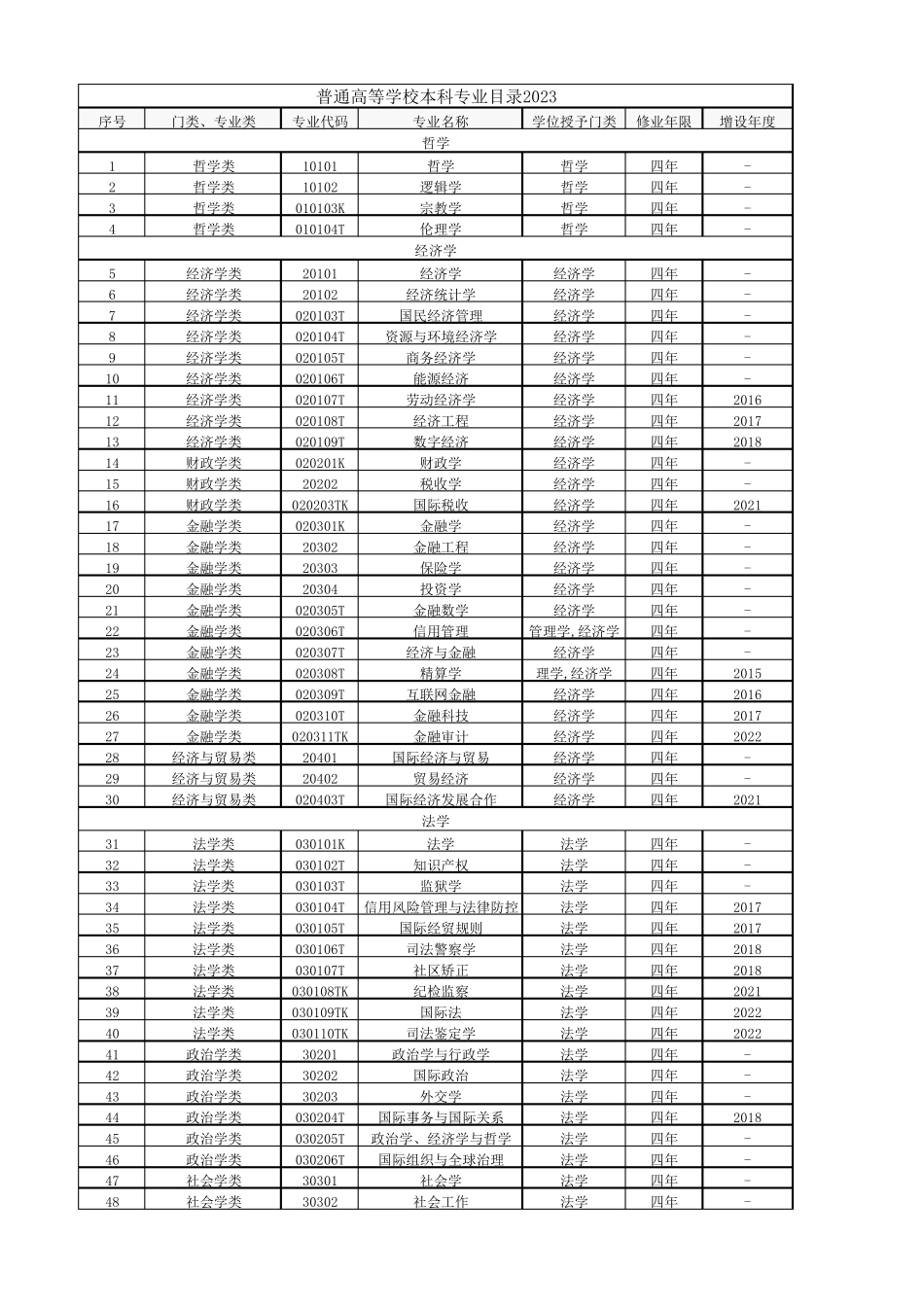 普通高等学校本科专业目录2023年_第1页