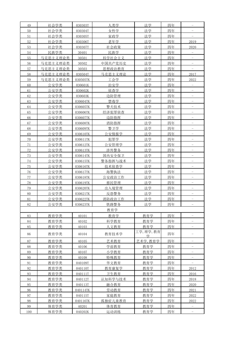 普通高等学校本科专业目录2023年_第2页
