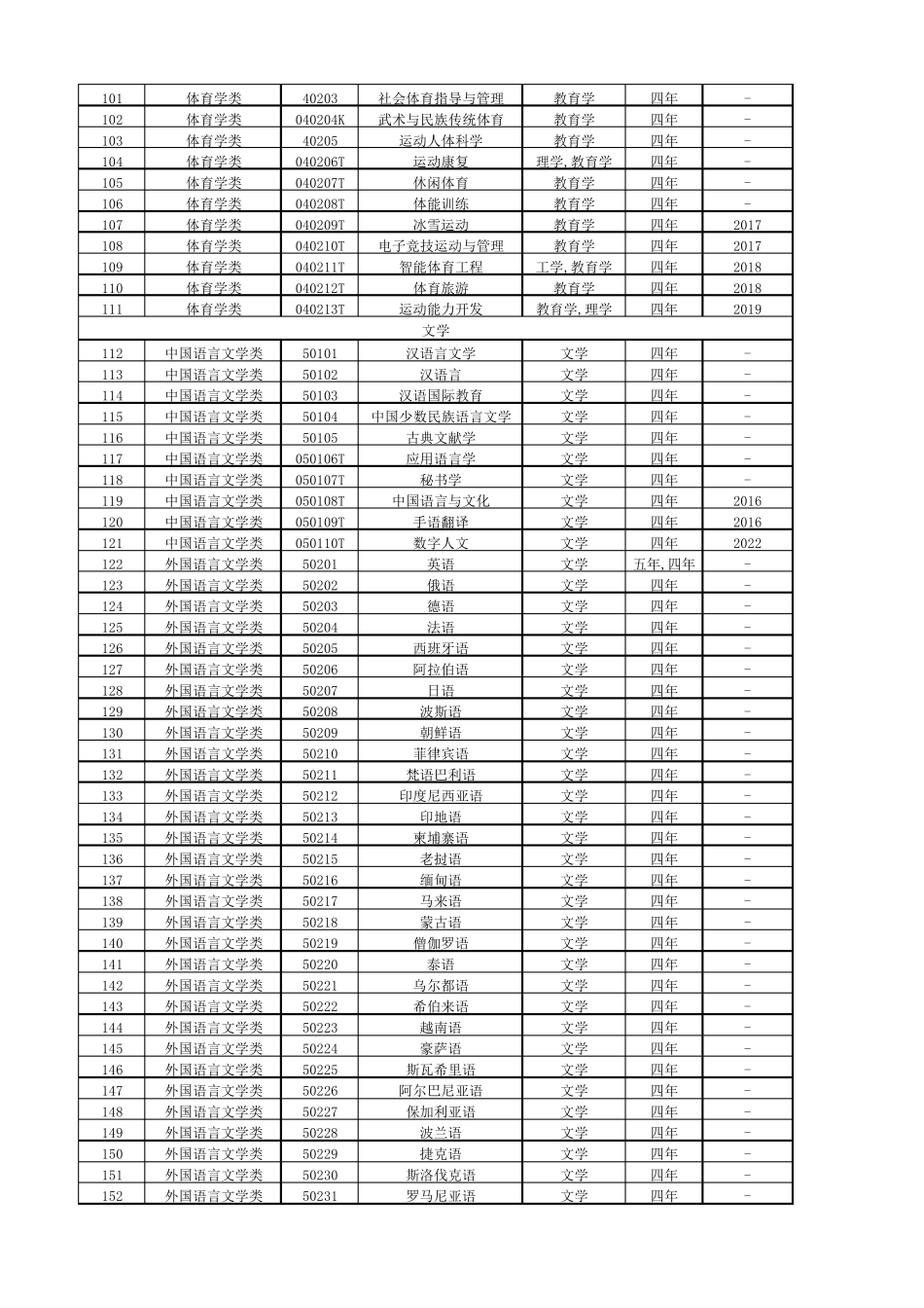 普通高等学校本科专业目录2023年_第3页