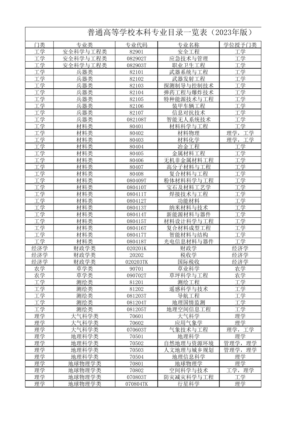 普通高等学校本科专业目录专业大类2023_第1页