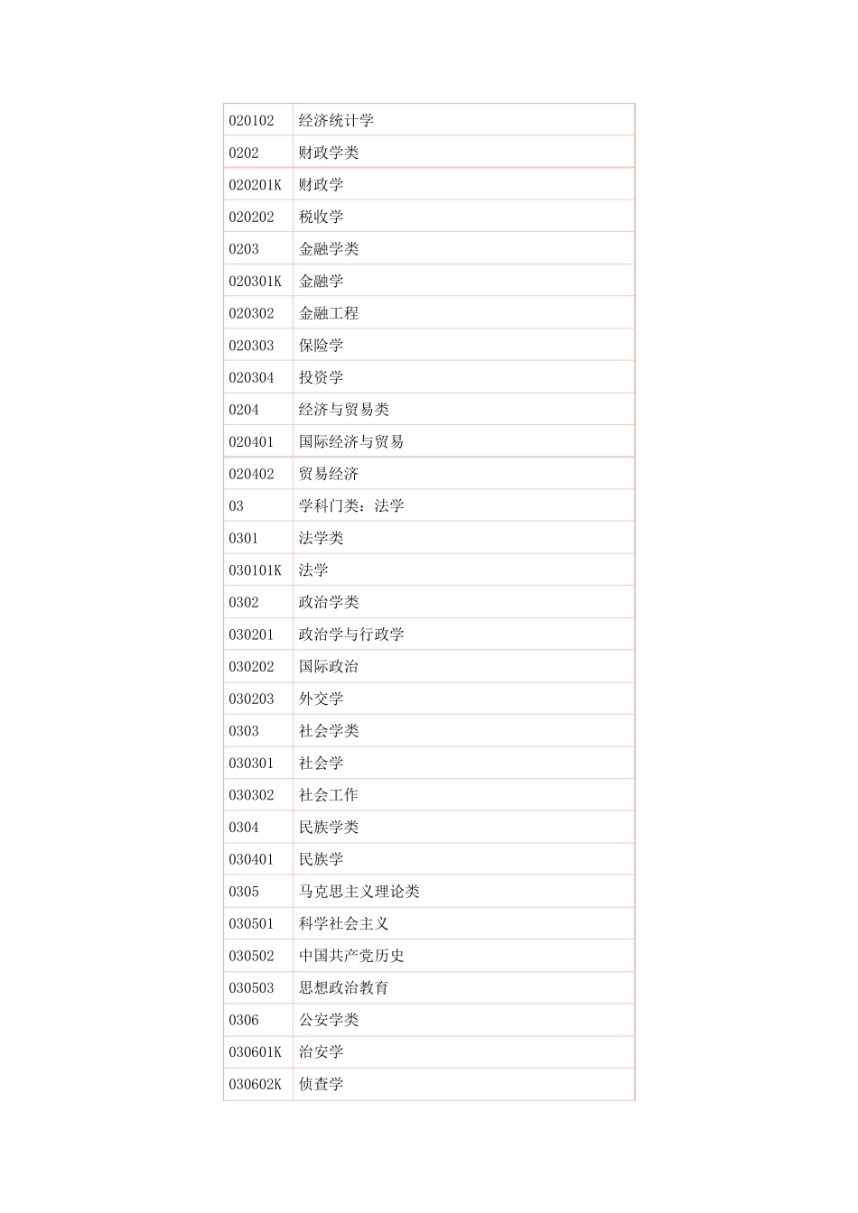 普通高等学校本科专业目录大全_第3页