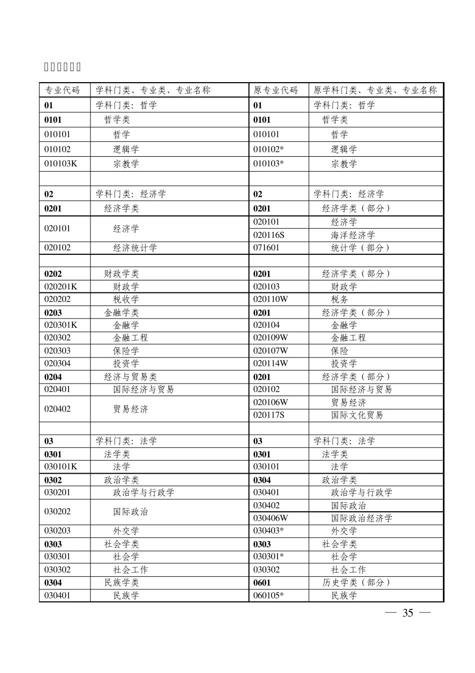 普通高等学校本科专业目录新旧专业对照表(2012年版)_第3页