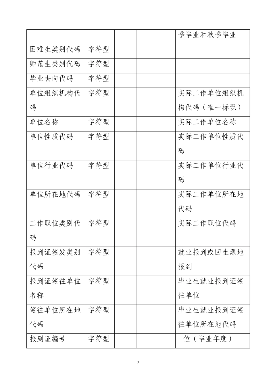 普通高等学校毕业生就业数据库结构及代码标准_第2页
