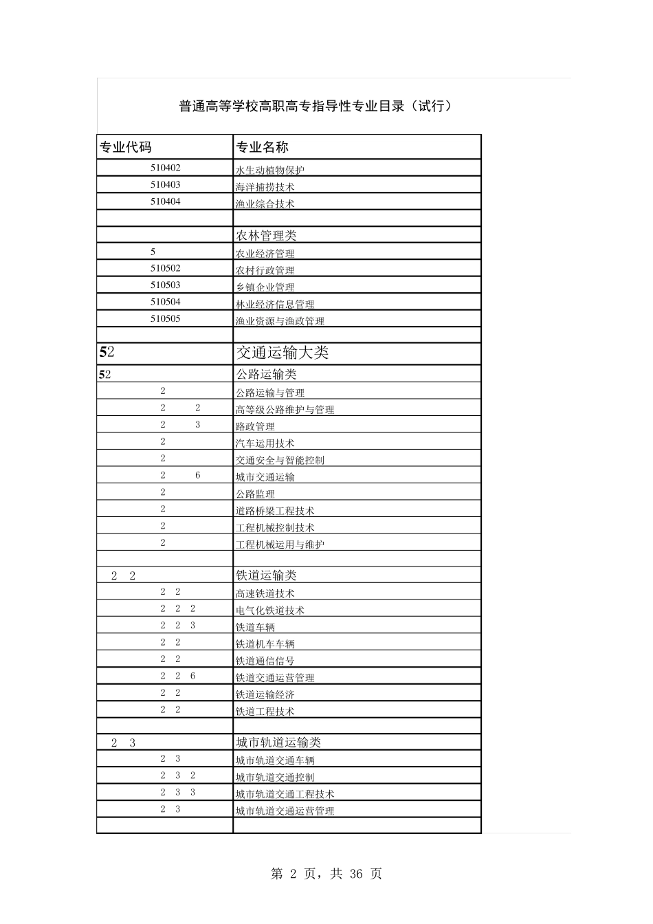 普通高等学校高等职业教育(专科)专业目录(2015年)xls_第2页